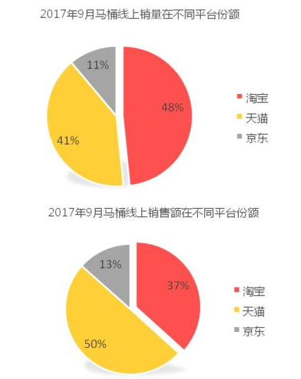 9月马桶电商渠道销售额环比增长超过100%