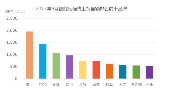 9月马桶电商渠道销售额环比增长超过100%